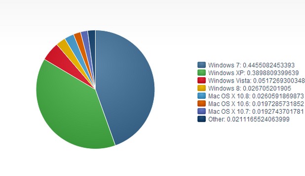 Windows 7 е най-популярната десктоп операционна система, по данни на Net Applications за месец февруари, 2013 г.